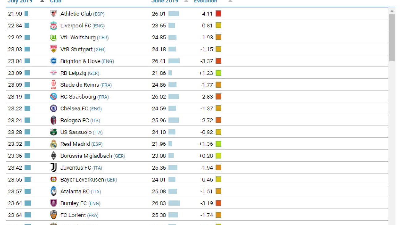 Wie Marktwert-Entwicklung mit den richtigen Talenten überall funktioniert